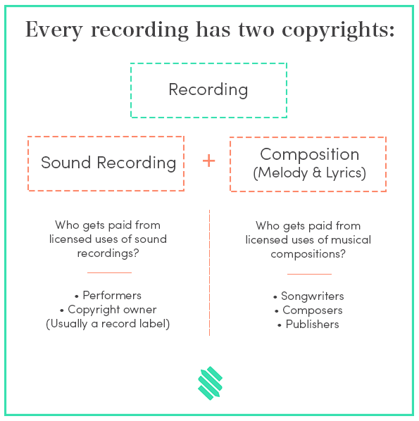 Infographic explaining types of music copyright and music publishing deals